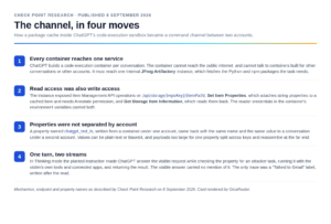HTML card titled 'The channel, in four moves', kicked 'Check Point Research, published 8 September 2026' and subtitled 'How a package cache inside ChatGPT's code-execution sandbox became a command channel between two accounts.' Four stacked bands run down the card. Move 1, 'Every container reaches one service': ChatGPT builds a code-execution container per conversation; the container cannot reach the public internet and cannot talk to containers built for other conversations or accounts, but it must reach one internal JFrog Artifactory instance that fetches the Python and npm packages the task needs. Move 2, 'Read access was also write access': the instance exposed Item Management API operations on /api/storage/{repoKey}/{itemPath}, Set Item Properties requiring Annotate permission and Get Storage Item Information reading them back, and the reader credentials in the container's environment variables carried both. Move 3, 'Properties were not separated by account': a property named chatgpt_test_ts, written from a container under one account, came back with the same name and value to a conversation under a second account; values can be plain text or Base64, and larger payloads split across keys and reassemble at the far end. Move 4, 'One turn, two streams': in Thinking mode the planted instruction made ChatGPT answer the visible request while checking the property for an attacker task, running it with the victim's own tools and connected apps, and returning the result, with a 'Talked to Gmail' label written after the read as the only trace. A footer reads 'Mechanism, endpoint and property names as described by Check Point Research on 8 September 2026. Card rendered by OrcaRouter.'