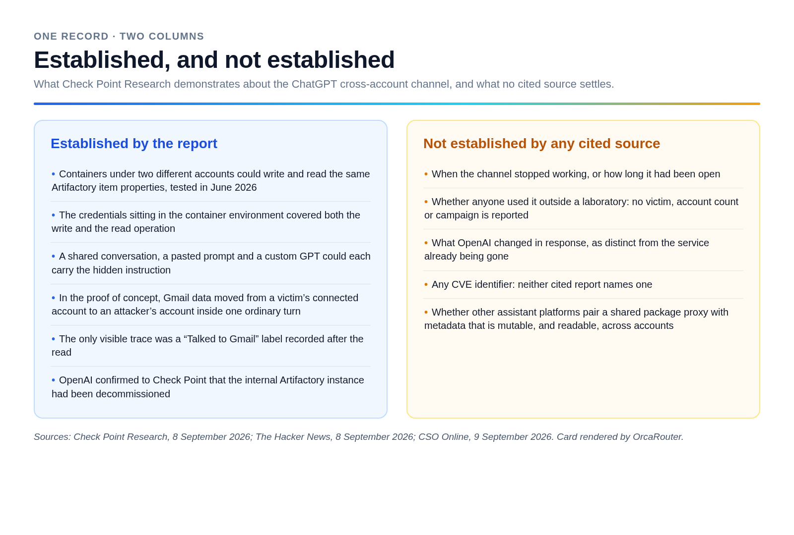 HTML card titled 'Established, and not established', kicked 'One record, two columns' and subtitled 'What Check Point Research demonstrates about the ChatGPT cross-account channel, and what no cited source settles.' Two columns run down the card. The left column, headed 'Established by the report', lists: containers under two different accounts could write and read the same Artifactory item properties, tested in June 2026; the credentials in the container environment covered both the write and the read operation; a shared conversation, a pasted prompt and a custom GPT could each carry the hidden instruction; in the proof of concept, Gmail data moved from a victim's connected account to an attacker's account inside one ordinary turn; the only visible trace was a 'Talked to Gmail' label recorded after the read; and OpenAI confirmed to Check Point that the internal Artifactory instance had been decommissioned. The right column, headed 'Not established by any cited source', lists: when the channel stopped working, or how long it had been open; whether anyone used it outside a laboratory, with no victim, account count or campaign reported; what OpenAI changed in response, as distinct from the service already being gone; any CVE identifier, which neither cited report names; and whether other assistant platforms pair a shared package proxy with metadata that is mutable, and readable, across accounts. A footer reads 'Sources: Check Point Research, 8 September 2026; The Hacker News, 8 September 2026; CSO Online, 9 September 2026. Card rendered by OrcaRouter.'